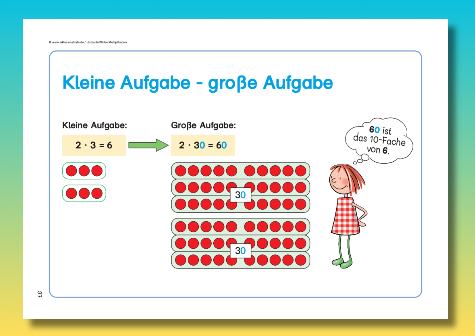 Miniposter für Grundschüler zur Visualisierung von Analogieaufgaben der Multiplikation. Dargestellt sind die aufgaben 2 * 3 = 6 und 2* 30 = 60. Unter der kleinen Aufgabe sind zwei Punktbilder mit jeweils drei Punkten eingekreist. Gegenübergestellt werden unter der großen Aufgabe zwei Punktbilder mit jeweils dreißig Punkten eingekreist.