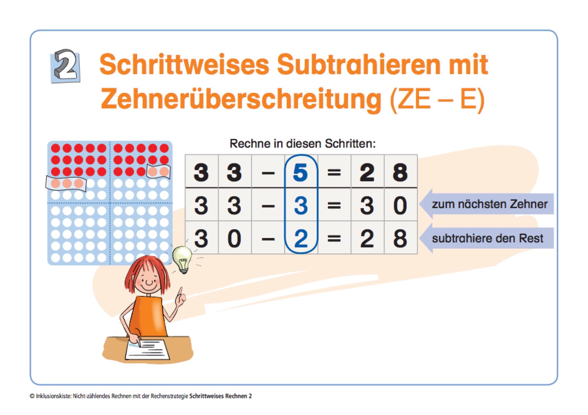 Miniposter zur Rechenstrategie „Schrittweises Subtrahieren mit Zehnerüberschreitung (ZE – E)“ zeigt ein Beispiel mit der Aufgabe 33 – 5. Die Rechnung wird in zwei Schritten durchgeführt: zuerst auf den Zehner (33 – 3 = 30), dann der Rest (30 – 2 = 28). Farbige Punktefelder und ein Kind mit Glühbirne illustrieren das Vorgehen anschaulich.