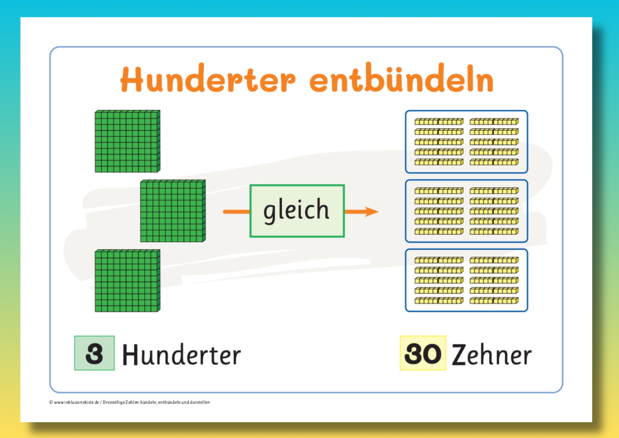 Miniposter mit der Überschrift `Hunderter entbündeln`. Abgebildet sind drei grüne Hunderterplatten und jeweils drei
Bündel gelber Zehnerstangen. In jedem Bündel sind 10 Zehnerstangen untereinander angeordnet. Zwischen den Hundertern und Zehnern steht das Wort gleich.