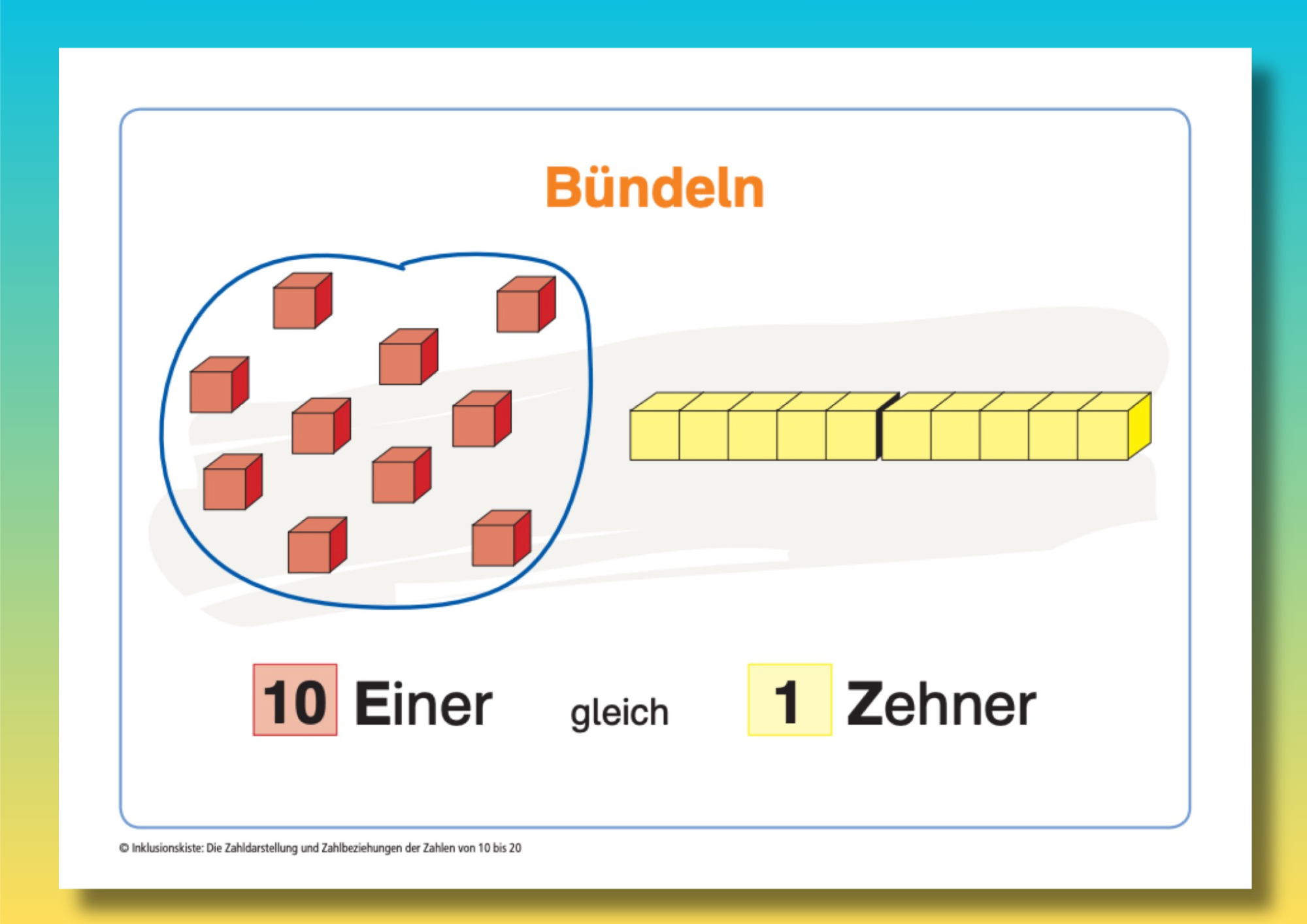 Miniposter zur Veranschaulichung des Bündelns: Zehn rote Einerwürfel werden zu einer gelben Zehnerstange  zusammengefasst. Darunter steht die Erklärung: ‚10 Einer = 1 Zehner‘.