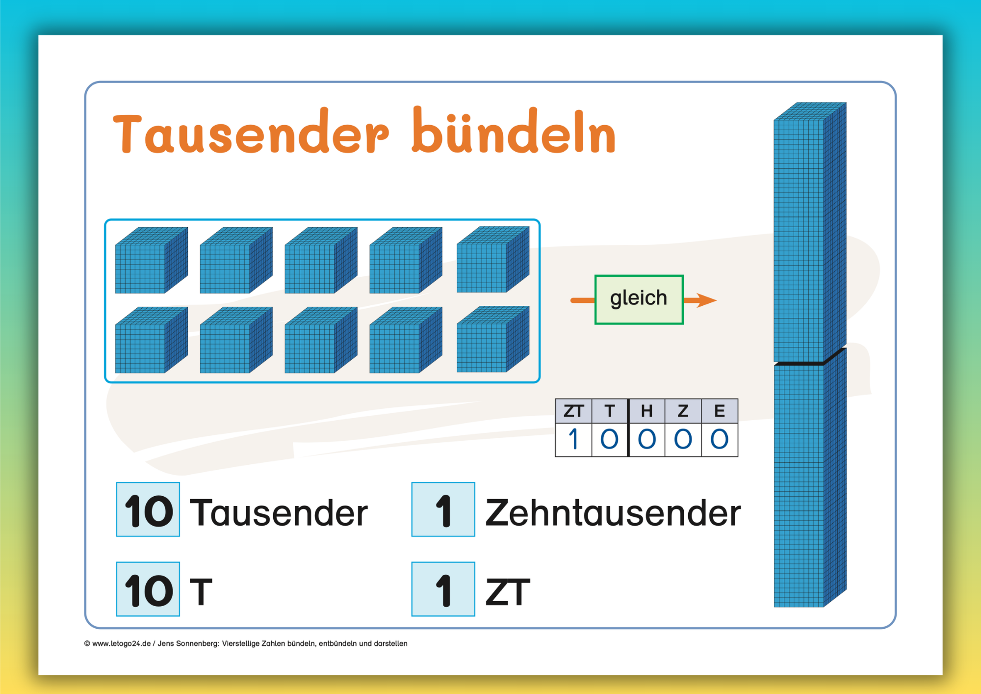 Miniposter „Tausender bündeln“ mit Stellenwerttafel (ZT, T, H, Z, E) und Base-Ten-Würfeln zur Veranschaulichung des Bündelns von 10 Tausendern zu einem Zehntausender.