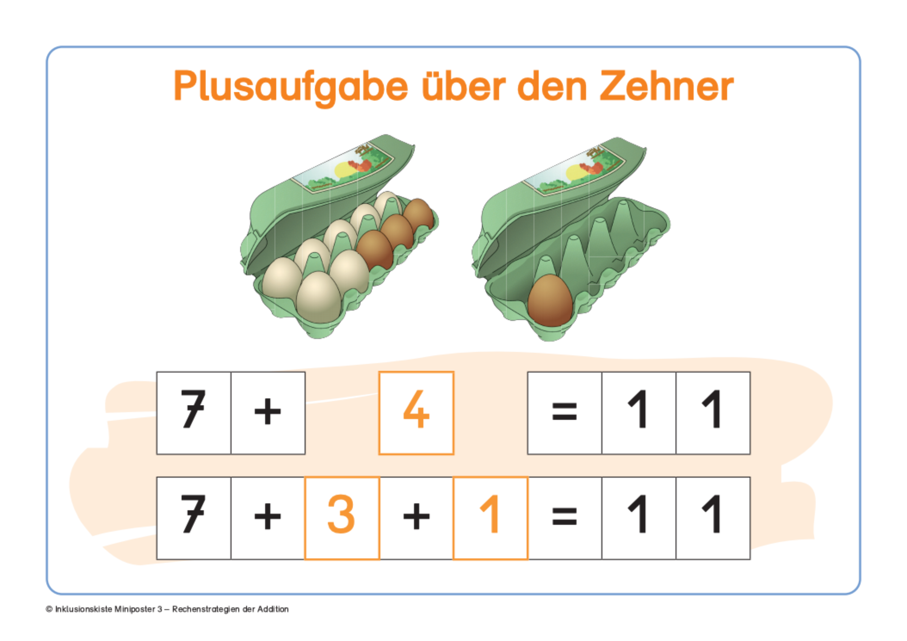 Miniposter zur Visualisierung der Zehnerüberschreitung bis 20 dargestellt mit zwei Eierpackungen, unterschiedlich farbigen Eiern sowie der Aufgabe  7 + 4 = 11. Im zweiten Schritt wird der zweite Summand in 3 und 1 zerlegt, um die Strategie zu visualisieren. 