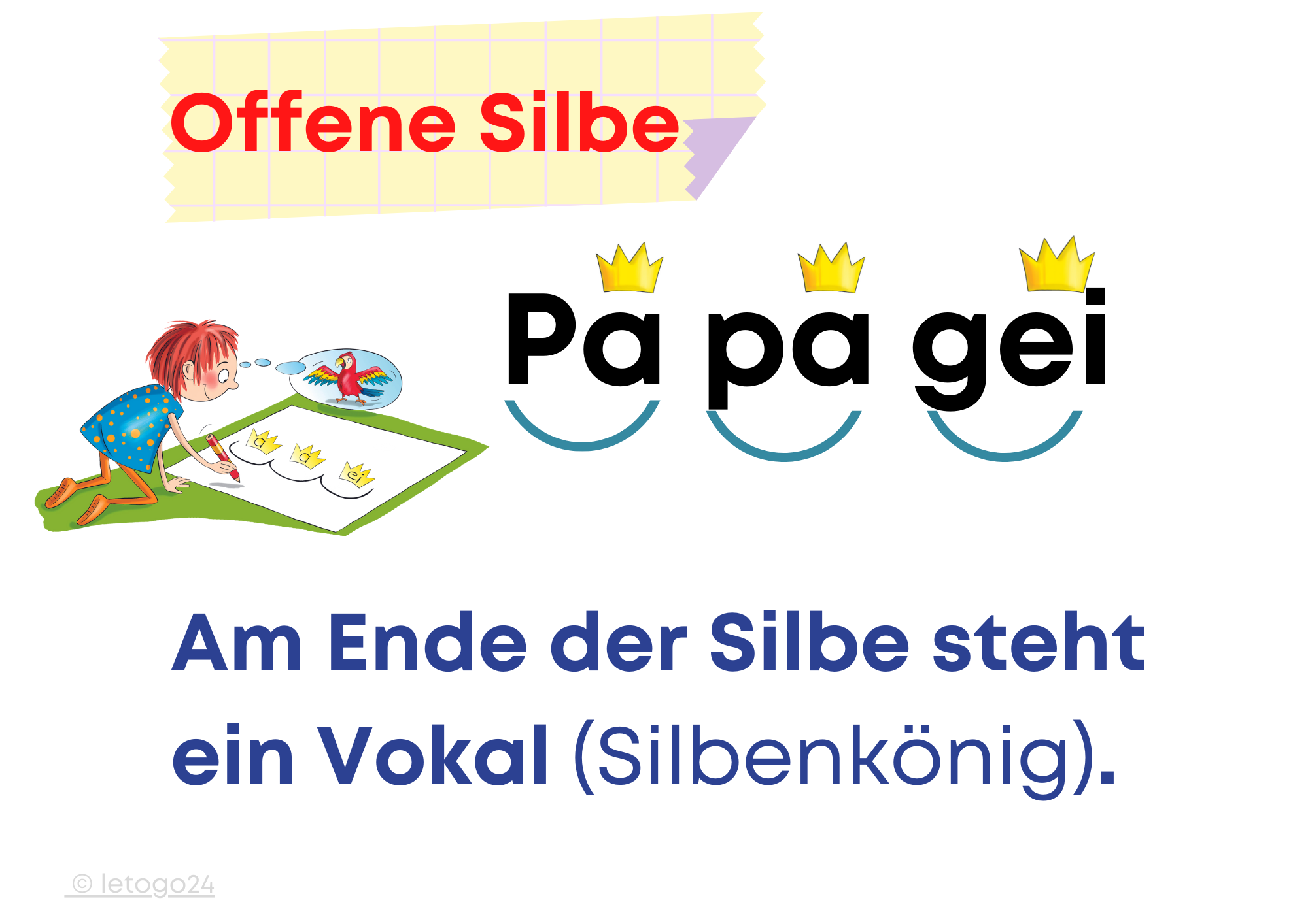 Miniposter zur offenen Silbe: Wort „Papagei“ ist in Silben zerlegt, Vokale sind mit Kronen als „Silbenkönige“ gekennzeichnet. Ein Kind sitzt auf dem Boden und zeichnet, daneben der erklärende Text „Offene Silbe. Am Ende der Silbe steht ein Vokal (Silbenkönig).